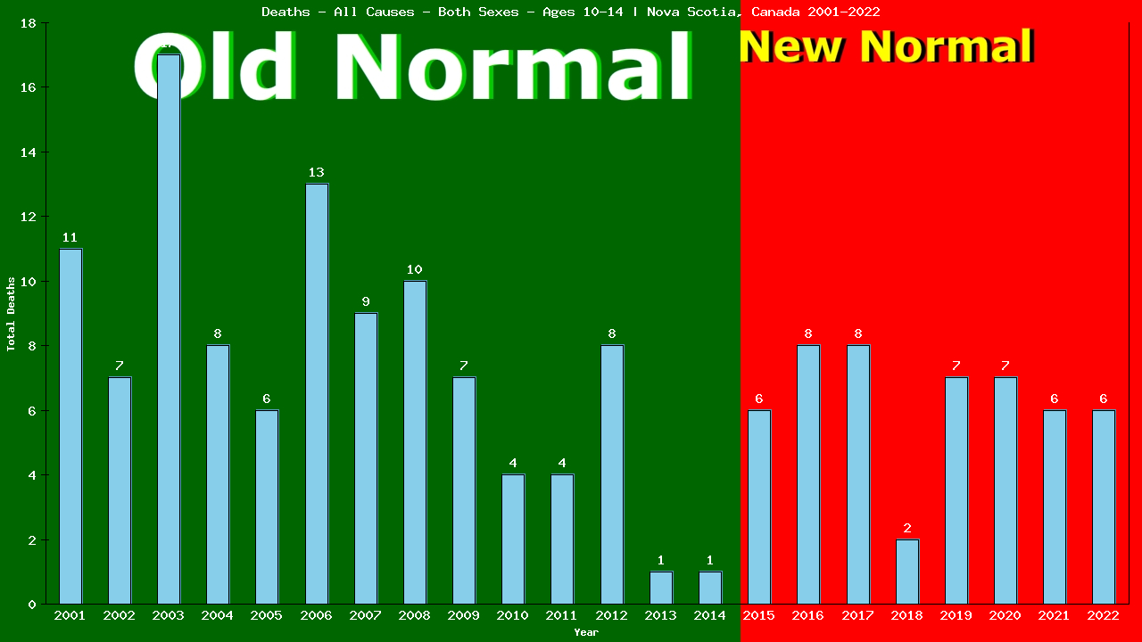 Graph showing Deaths - All Causes - Girls And Boys - Aged 10-14 | Nova Scotia, Canada